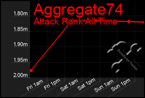 Total Graph of Aggregate74