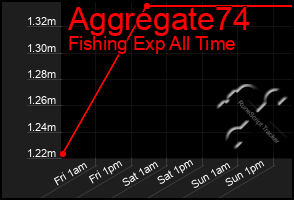 Total Graph of Aggregate74