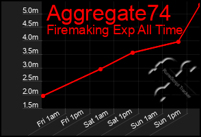 Total Graph of Aggregate74