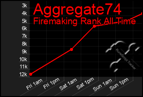 Total Graph of Aggregate74