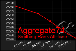 Total Graph of Aggregate74