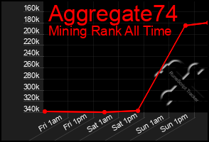 Total Graph of Aggregate74