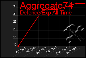 Total Graph of Aggregate74
