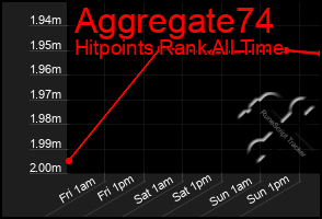 Total Graph of Aggregate74