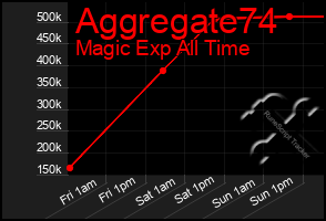 Total Graph of Aggregate74