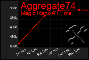 Total Graph of Aggregate74