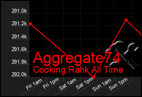 Total Graph of Aggregate74