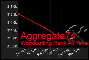 Total Graph of Aggregate74