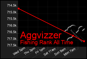 Total Graph of Aggvizzer