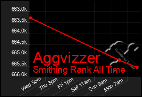 Total Graph of Aggvizzer