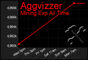 Total Graph of Aggvizzer