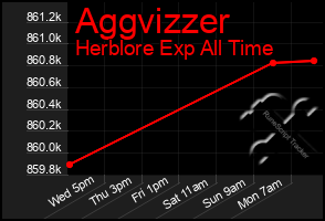 Total Graph of Aggvizzer