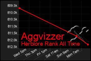 Total Graph of Aggvizzer