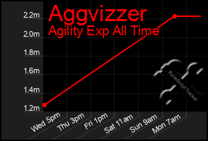 Total Graph of Aggvizzer