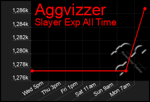 Total Graph of Aggvizzer