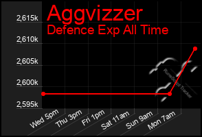 Total Graph of Aggvizzer