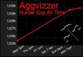 Total Graph of Aggvizzer