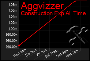 Total Graph of Aggvizzer