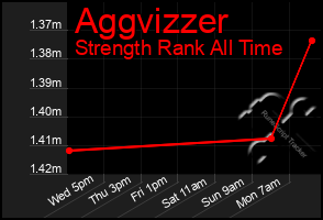 Total Graph of Aggvizzer