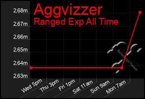 Total Graph of Aggvizzer