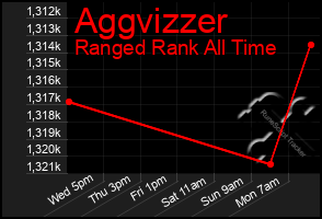 Total Graph of Aggvizzer