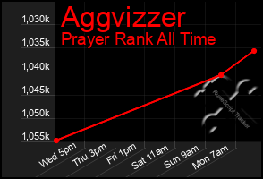 Total Graph of Aggvizzer