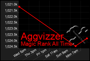 Total Graph of Aggvizzer