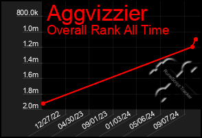 Total Graph of Aggvizzier