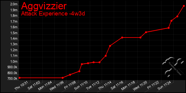 Last 31 Days Graph of Aggvizzier