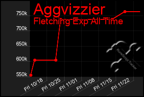 Total Graph of Aggvizzier