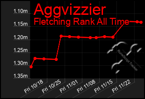 Total Graph of Aggvizzier