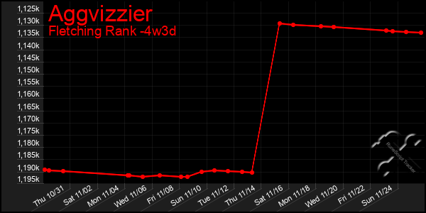 Last 31 Days Graph of Aggvizzier