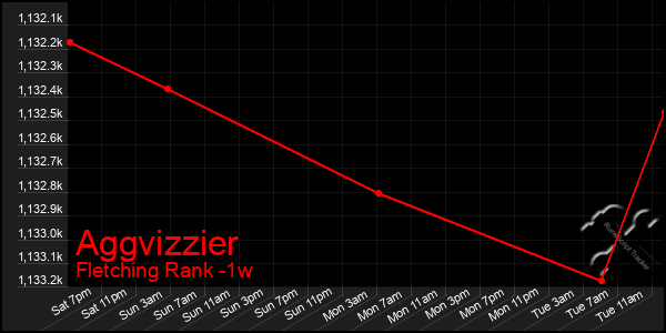 Last 7 Days Graph of Aggvizzier