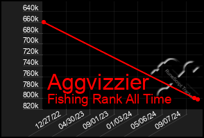 Total Graph of Aggvizzier