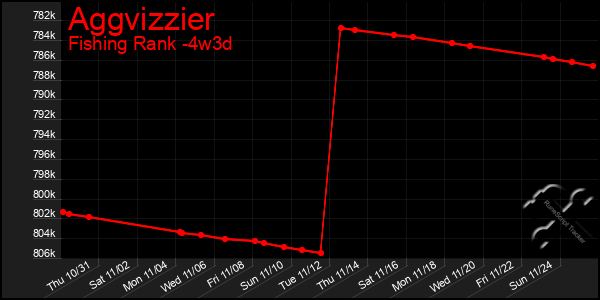 Last 31 Days Graph of Aggvizzier