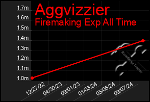 Total Graph of Aggvizzier