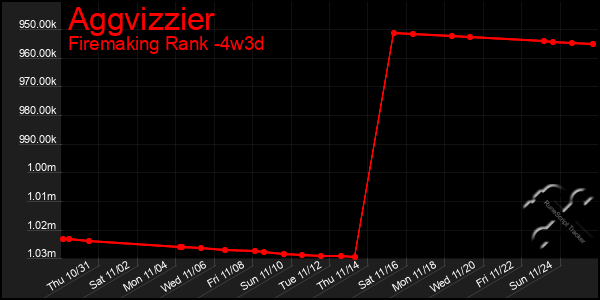 Last 31 Days Graph of Aggvizzier