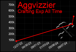 Total Graph of Aggvizzier