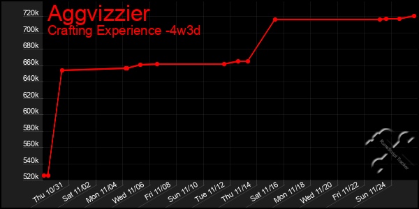 Last 31 Days Graph of Aggvizzier