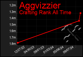 Total Graph of Aggvizzier