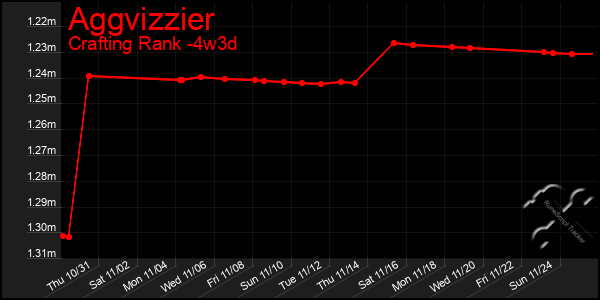 Last 31 Days Graph of Aggvizzier