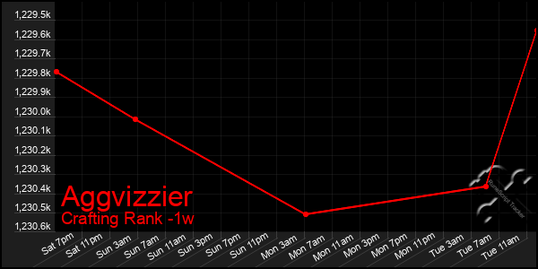 Last 7 Days Graph of Aggvizzier