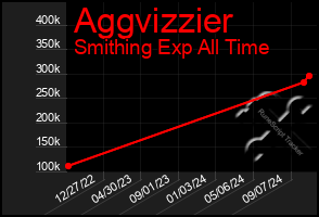 Total Graph of Aggvizzier