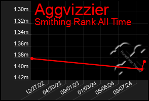 Total Graph of Aggvizzier