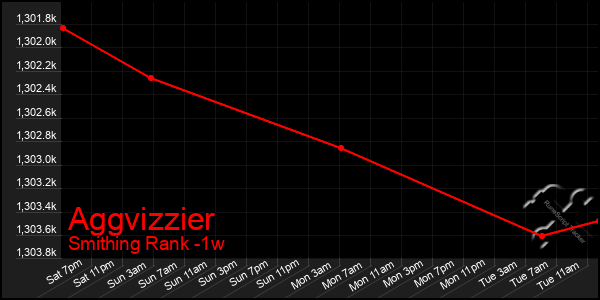 Last 7 Days Graph of Aggvizzier