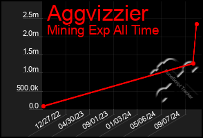 Total Graph of Aggvizzier