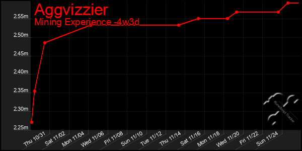 Last 31 Days Graph of Aggvizzier