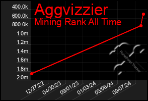 Total Graph of Aggvizzier