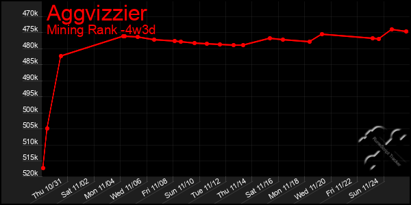 Last 31 Days Graph of Aggvizzier