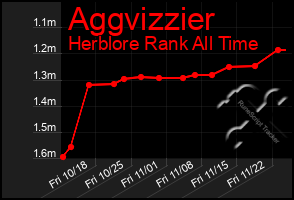 Total Graph of Aggvizzier